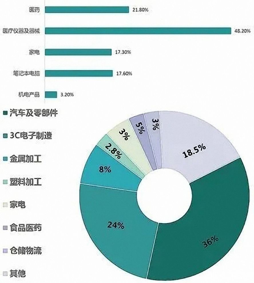 2019年中國工業(yè)機器人行業(yè)應(yīng)用市場占比1副本 2019年中國工業(yè)機器人行業(yè)應(yīng)用市場占比1副本